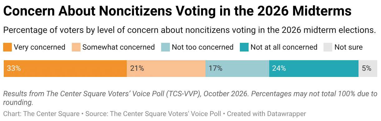 concern-about-noncitizens-voting-in-the-2026-midterms